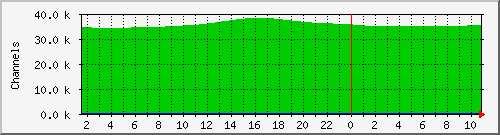 stat_channels Traffic Graph