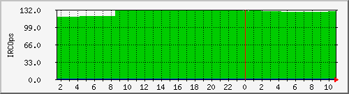 stat_ircops Traffic Graph