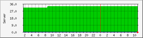 stat_servers Traffic Graph