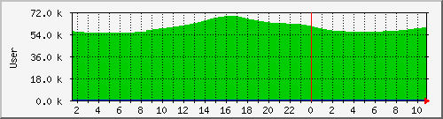 stat_user Traffic Graph